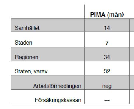 Tabell 3. Återbetalningstid för samhället och de olika aktörerna för hela PIMA-verksamheten.