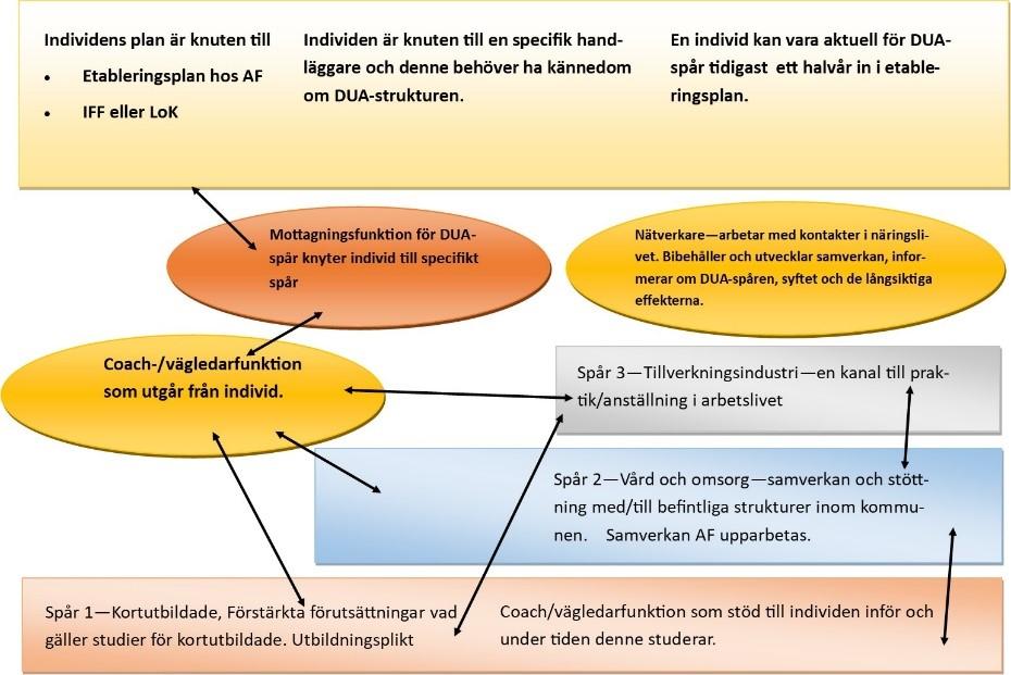 Efter en kartläggningsperiod signalerar Arbetsförmedlingen till arbetsgrupp/handläggare.