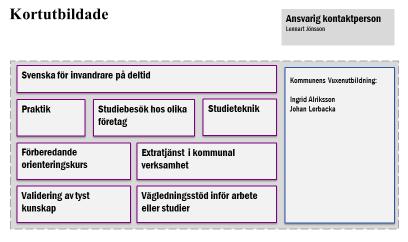 om året och har 18-22 platser. Kommunen erbjuder praktikplatser i den egna verksamheten för de som läser utbildningen.