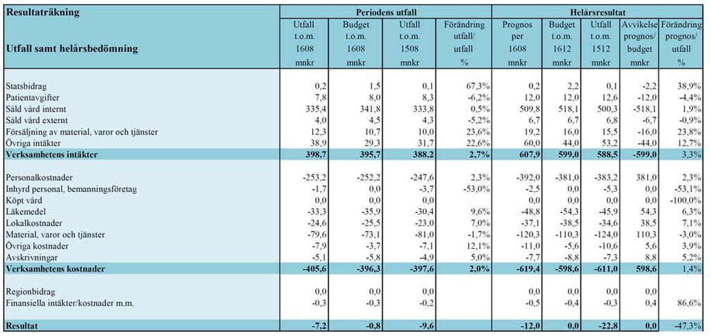 Sida 28(40) 6. En budget i balans 6.1 Ekonomiskt resultat Det ekonomiska resultatet till och med augusti uppgår till -7,2 mnkr, vilket är -6,4 sämre än budget och 2,4 mnkr bättre än föregående år.