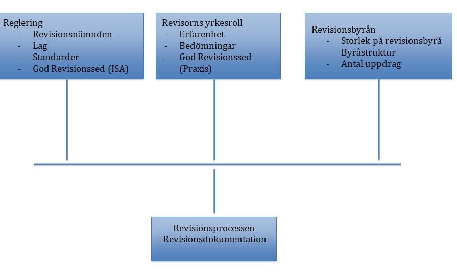 3. Faktorer som enligt litteraturen anses påverka revisionsdokumentationen I detta kapitel kommer den teoretiska referensramen presenteras utifrån en konstruerad figur för vilka faktorer som kan