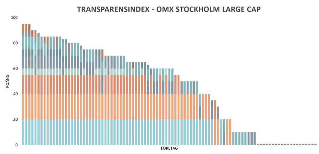 Noterbart är att några företag som redovisar utsläpp enligt GHG-protokollet, endast verkar redovisa utsläppen i Scope 2. Figur 2.