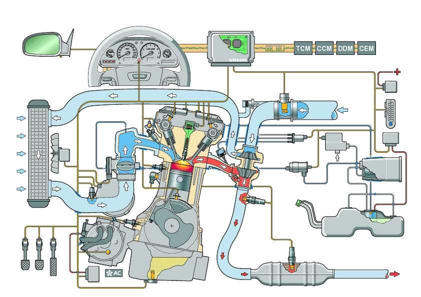 EGR control (Exhaust Gas Recirculation) Why: Reduce NOx. Better part load pi-increases. Lower the knock tendencies at high load (cooled EGR). What: How: Dilute unburned gases with burned.