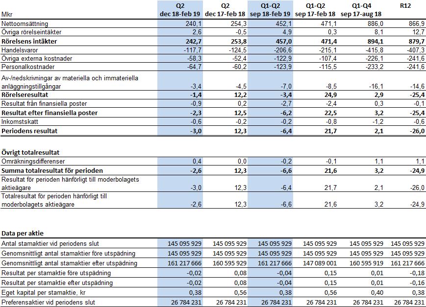 KONCERNENS RESULTATRÄKNING OCH RAPPORT ÖVER TOTALRESULTATET KONCERNENS BALANSRÄKNING Mkr Not 28-feb 2019 28-feb 2018 31-aug 2018 Anläggningstillgångar Immateriella tillgångar 60,2 59,8 58,6