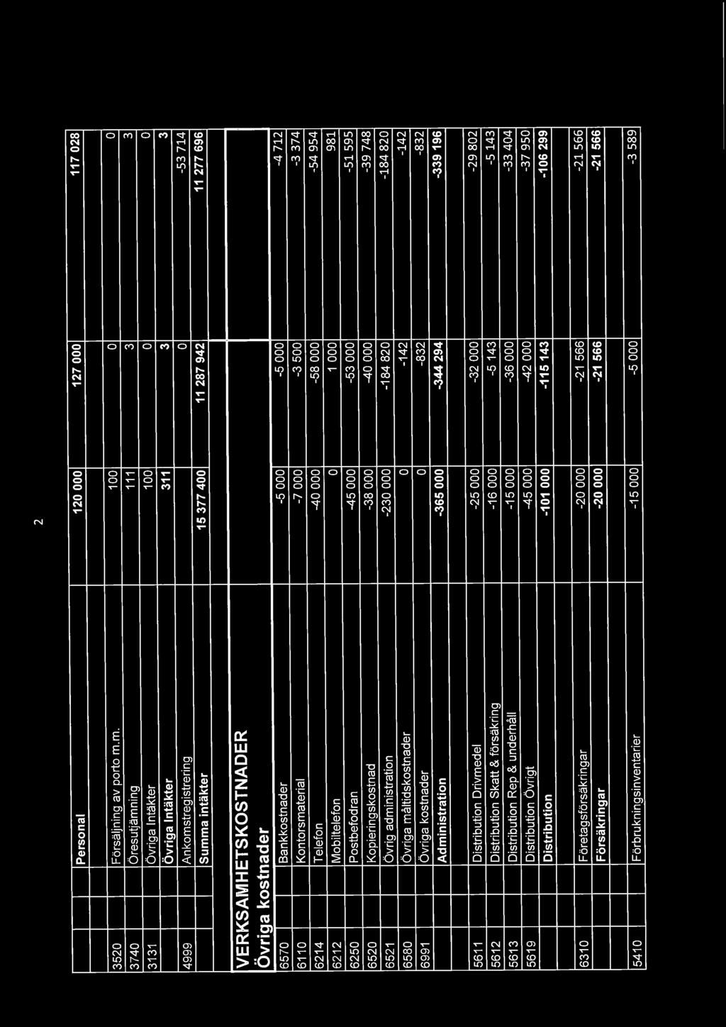 0-142 -142 6991 Övriga kostnader 0-832 -832 Administration -365 000-344 294-339 196 5611 Distribution Drivmedel -25 000-32 000-29 802 5612 Distribution Skatt & försäkring