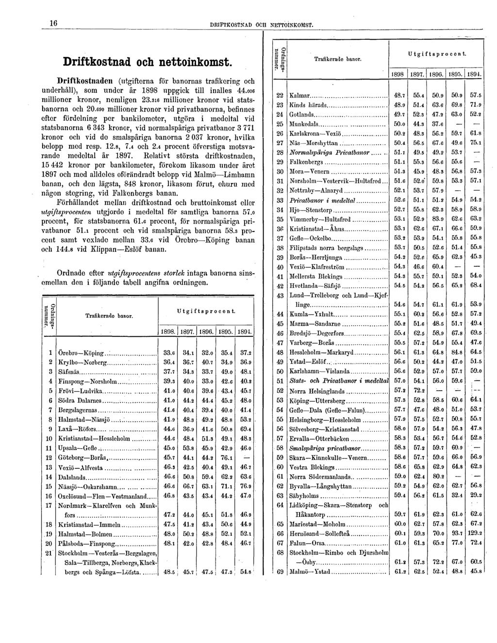 16 DRIFTKOSTNAD OCH NETTOINKOMST. Driftkostnad och nettoinkomst. Driftkostnaden (utgifterna för banornas trafikoring och underhall), som under är 1898 uppgick till inalles 44.