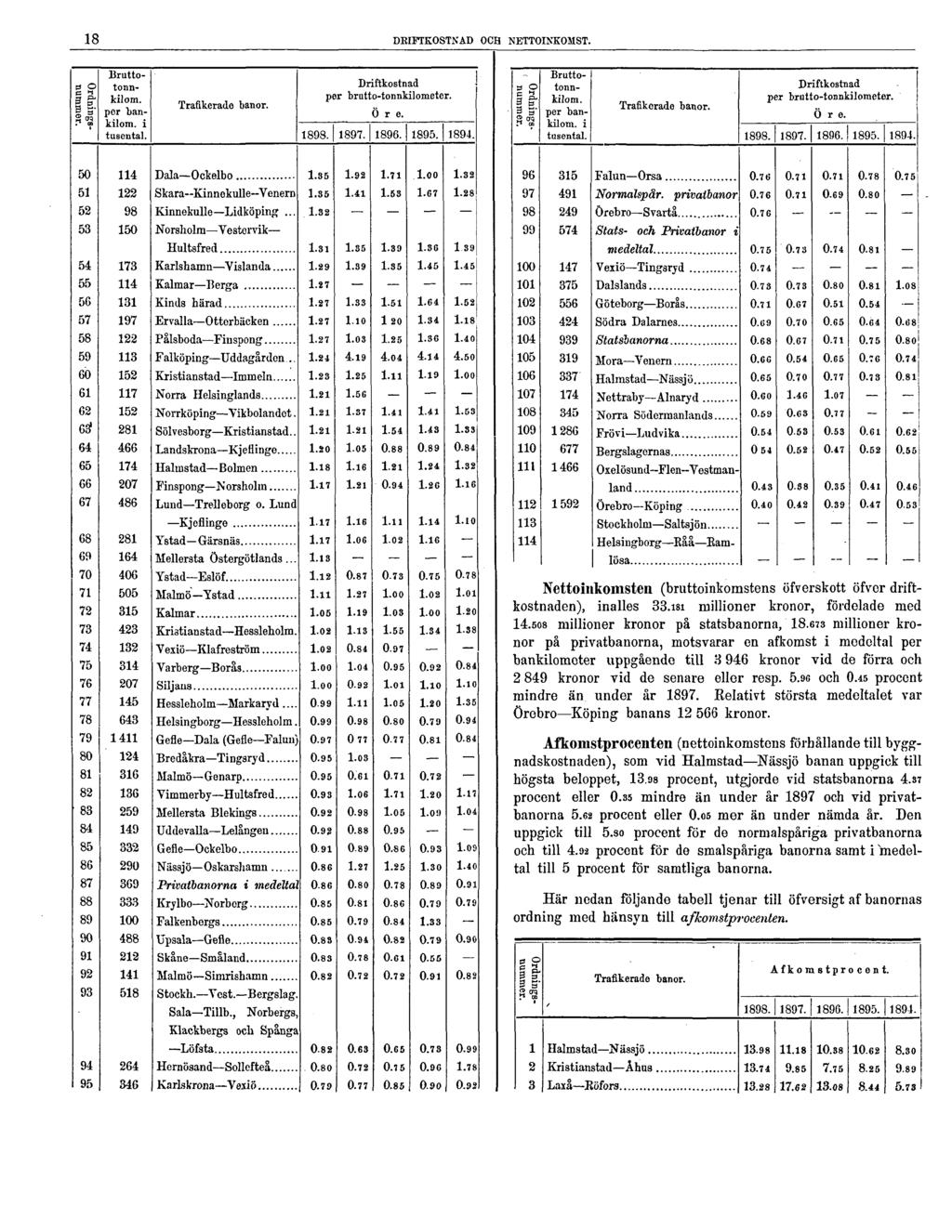 18 DRIFTKOSTNAD OCH NETTOINKOMST. Nettoinkomsten (bruttoinkomstens öfverskott öfver driftkostnaden), inalles 33.i8i millioner kronor, fördelade med 14.508 millioner kronor på statsbanorna, 18.