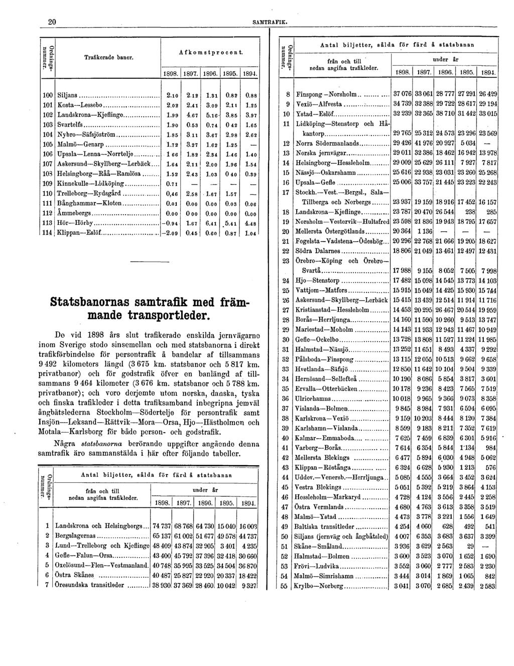 20 SAMTRAFIK. Statsbanornas samtrafik med främmande transportleder.