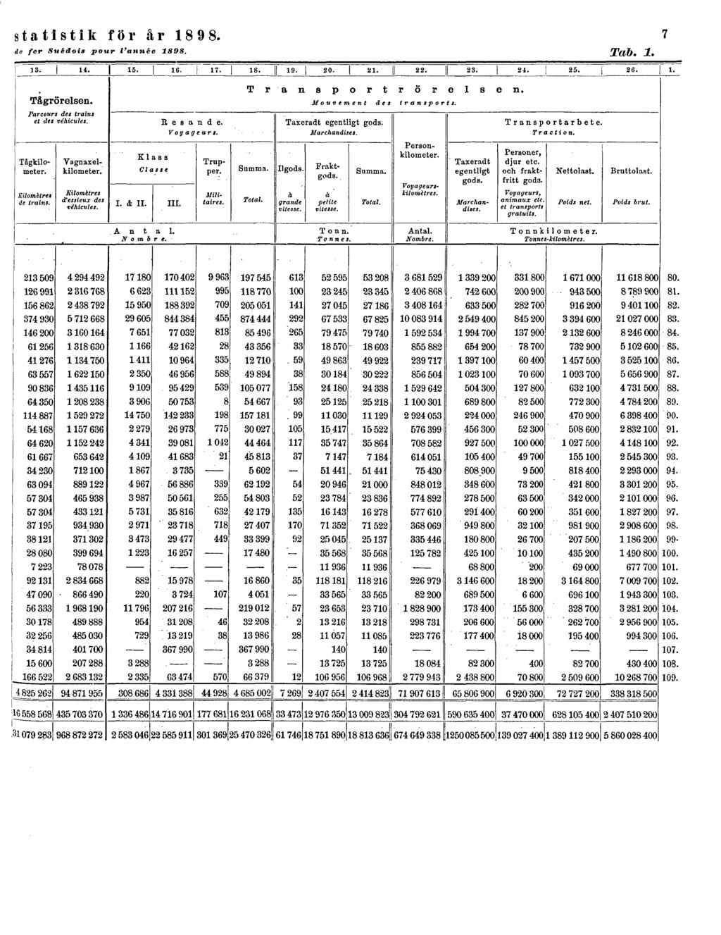 statistik för år 1898.