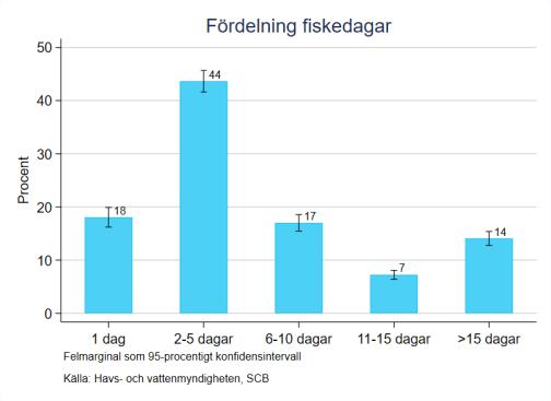 Figur 7 Mer än hälften av fiskedagarna i havet sker från båt, att jämföra med cirka 45 procent i inlandet, vilket är en statistiskt signifikant skillnad.