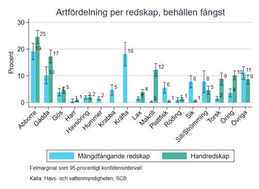 Tabell 2 Fångst totalt, ton År Total fångst Behållen fångst Återutsatt fångst 2013 26 641 (3 450) 15 984 (1 836) 10 656 (2 505) 2014 23 021 (4 484) 13 405 (2 197) 9 617 (3 288) 2015 19 957 (2 887) 12