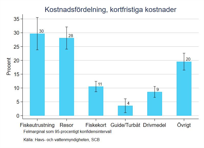 behäftade med stora konfidensintervall. Över hela tidsperioden står investeringar i genomsnitt för 75 procent av de totala kostnaderna.