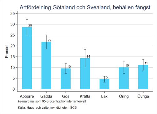 följt av mete respektive trollingfisket. Mängdfångande redskap stod för 10 procent av redskapsdagarna, se figur 17. Figur 20 Figur 21 Två tredjedelar av fisket sker under sommarmånaderna, maj-augusti.