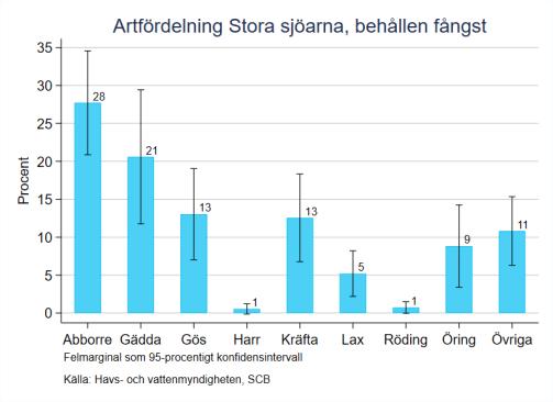 Även i Norrland är spinnfisket mest populärt följt av vertikalfiske, pilk- och pimpelfiske.