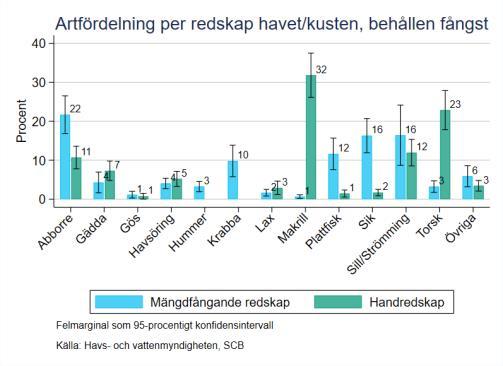 Området är det minsta området av samtliga havs- och inlandsområden sett till antalet fritidsfiskare men det största havsområdet sett till yta.