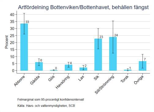 Fritidsfisket är störst under sommaren, två tredjedelar av redskapsdagarna sker under sommaren och resterande dagar jämnt fördelade under vår, vinter och höst.