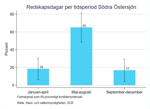 Figur 34 Figur 35 Fångsterna i södra Östersjön skiljer sig något jämfört med övriga områden. Fångstmässigt är sill-/strömmingsfisket störst tätt följt av torskfisket och abborrfisket.