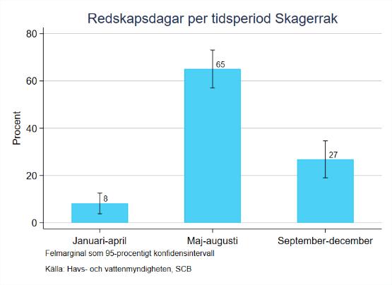 Figur 40 Figur 41 Likt Kattegatt är makrillfångsterna betydande i området, cirka 65 procent av den totala behållna fångsten är makrill.