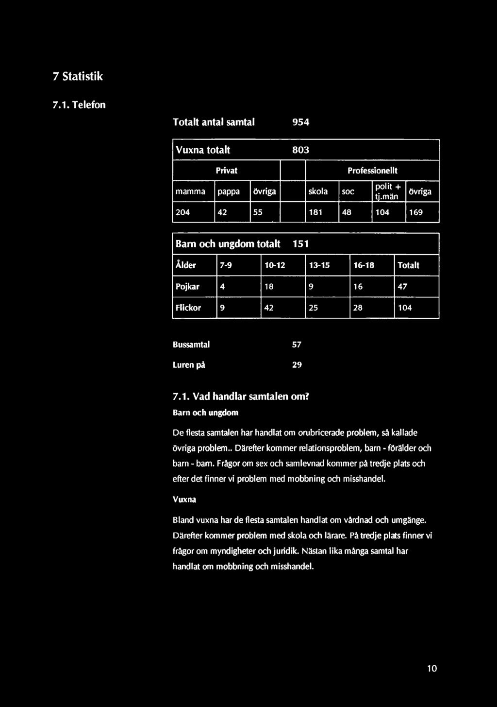 Barn och ungdom De flesta samtalen har handlat om orubricerade problem, så kallade övriga problem.. Därefter kommer relationsproblem, barn - förälder och barn - barn.