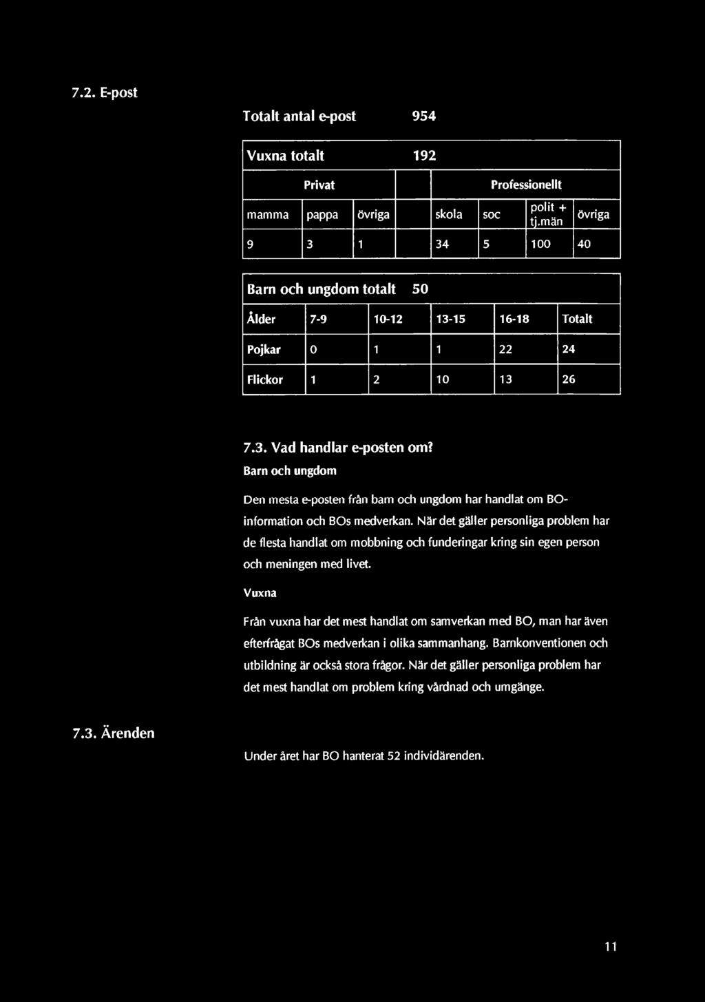Barn och ungdom Den mesta e-poslen från barn och ungdom har handlat om BOinformation och BOs medverkan.