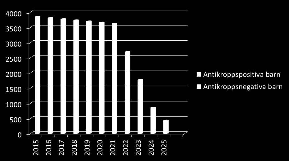 Prognos för antalet besök på TEDDY-mottagningarna Figur 13. Beräknat antal besök på de tre TEDDY-mottagningarna fr o m år 2015 t o m år 2025.