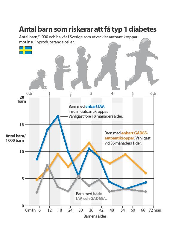 Figur 2. Figuren illustrerar hur många svenska barn som utvecklade enbart IAA, enbart GADA som första autoantikropp respektive kombinationen GADA och IAA i TEDDY-studien.