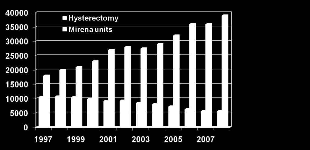 Annual rate of hysterectomy vs.