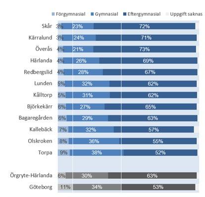 Utbildning I Örgryte-Härlanda är utbildningsnivån relativt hög i förhållande till övriga stadsdelar i staden.