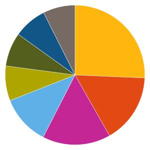 Uppdaterad 2019-05-15 AKTIEFONDER 481671 - DNB Fund - India Fondfaktablad Fondfakta från fondbolagen och av oss beräknade risk- och värdeutvecklingsmått.