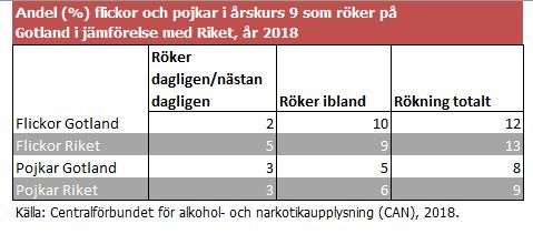 Rökning Fler flickor än pojkar röker. 18 är rökningen bland flickor och pojkar i årskurs 9 på i nivå med riket.