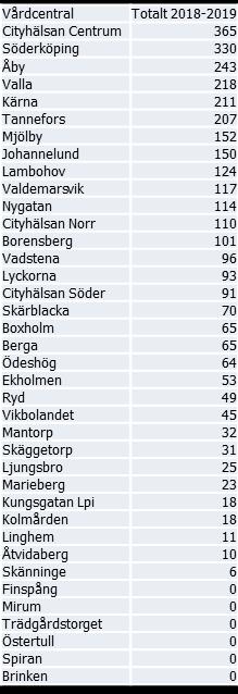 Antal bildremisser från VC till hud 2018-01-01 2019-03-04