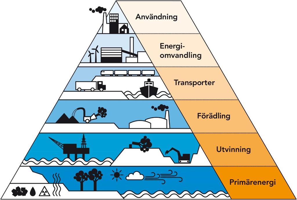 Primärenergifaktor När den sammantagna energianvändningen tas med i beräkningen: Primärenergifaktor inkluderar hur mycket energi som gått åt vid utvinning, transporter, omvandling med mera.