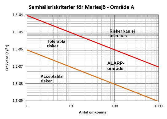 Uppdragsnr: 1054118 Version: 4 Riskutredning inför planprogram Mariesjö Figur 10 Riskkriterier omräknade till