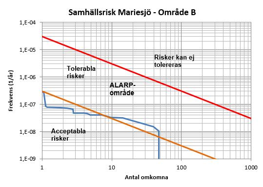 Uppdragsnr: 1054118 Version: 4 Riskutredning inför planprogram Mariesjö Gasmolnsbrand, dag Gasmolnsexplosion, dag och natt Figur 22 Samhällsrisk område B.