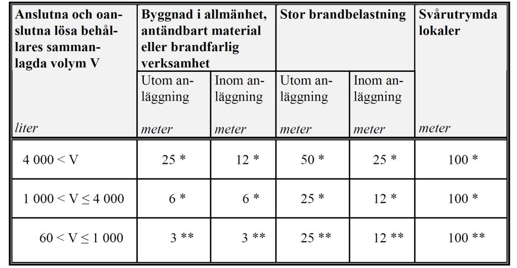 Uppdragsnr: 1054118 Version: 4 Riskutredning inför planprogram Mariesjö * Med avskiljning i lägst brandteknisk klass EI 60 får avståndet minskas till hälften.