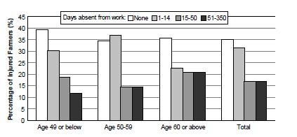 42BPaper III: 43BDemanding work environment and occupational injuries in old age In this study, about 4 per cent of the 5062 people surveyed had been injured in work-related accidents during one year.