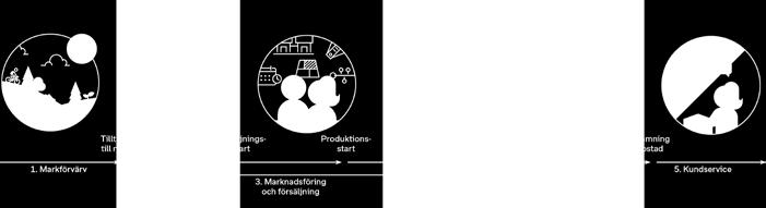 Hållbarhet Upplysningar och GRI Projektgenomförande Under genomförandet har Bonava sin största direkta hållbarhetspåverkan.