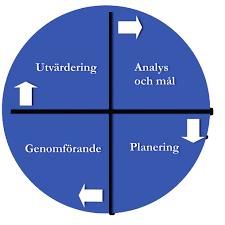 - När prestationen är genomförd återstår utvärderingen. Här kontrollerar spelare och tränare om de har nått de uppsatta målen.