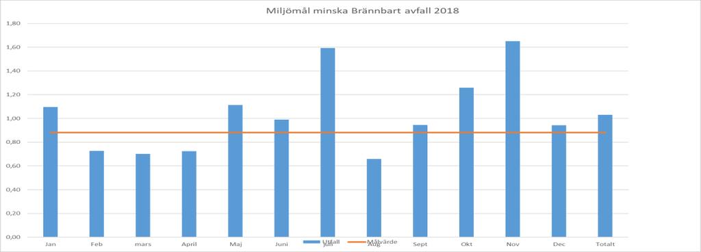 Page 5 Vad gäller målet om andelen brännbart avfall i relation till producerat värde så har vi inte nått det under 2018, vilket innebär att vi behöver vidta ytterligare åtgärder för att minska mängde