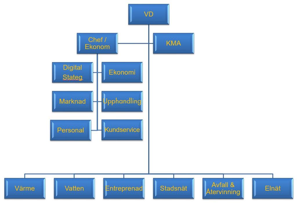 Gemensamt för bolaget finns stab, marknads- och en kundserviceenhet, som servar internt och alla kunder och kommuninvånare med lokalt bemannad kundservice.