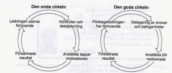 Teori Figur 4.2.Den onda och den goda cirkeln som är kopplade till ansvar och befogenheter (Bergman & Klefsjö, 2001 sid. 46).