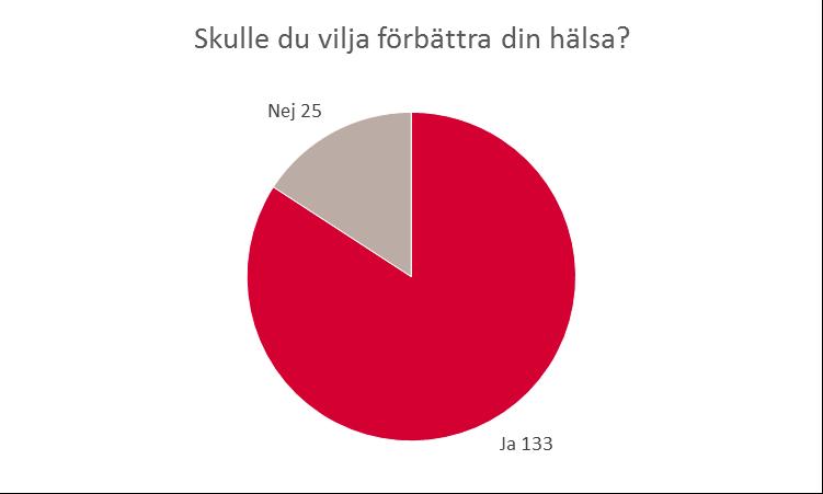 6 (10) Bild 5 På frågan Vad skulle hjälpa dig att förbättra din hälsa? svarar deltagarna att det som skulle hjälpa dem är att vara mer fysiskt aktiva, ändra sina kostvanor och genom att gå ner i vikt.