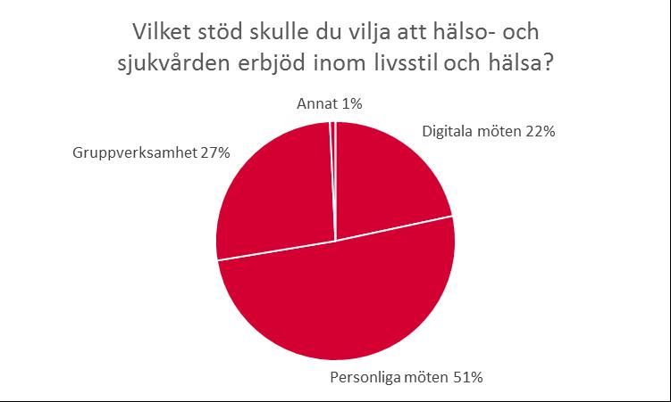 9 (10) 26 % av de som kände till livsstilsmottagningen hade också varit där på besök, vilket motsvarar 21 personer. Av dessa var det 7 personer som upplevde att de nådde det resultat de önskat.