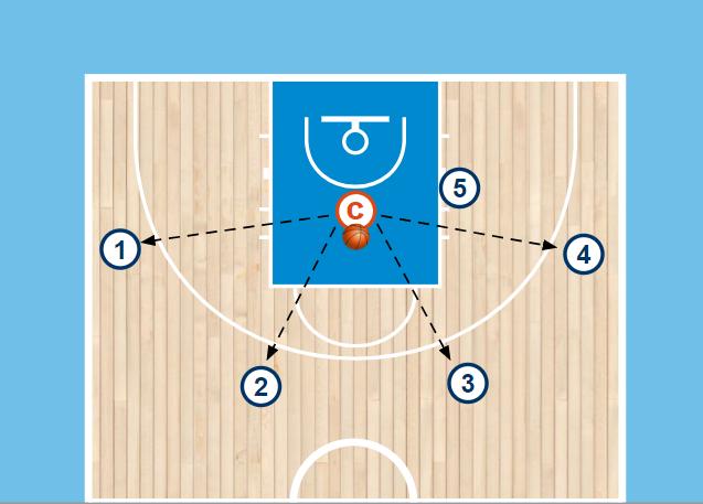 startar övningen genom att slumpmässigt passa bollen till någon av spelarna utanför trepoängslinjen. Spelaren som får passningen attackerar mot baslinjen eller mot mitten (väljer själv).