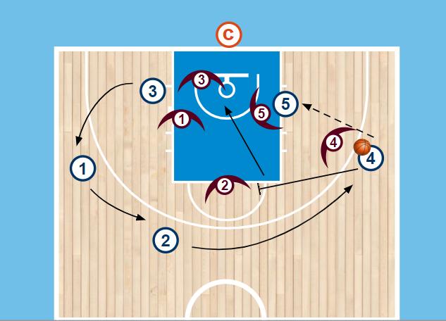 Sida 9 5. 5 5 INSIDEPASS & RÖRELSE UTAN BOLL 25 min (85 ) Bollen börjar hos coachen under korgen som passar till en av anfallarna på guardposition.