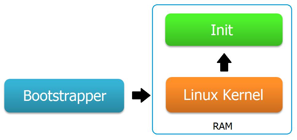 Start-up Another essential part of the Android OS is the startup process.