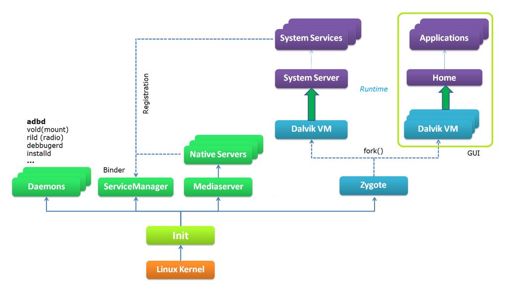 Figure 4: Android boot sequence Figure 4 shows the Android OS boot sequence in greater detail. As mentioned above, the init process initializes several daemons and services in the system.