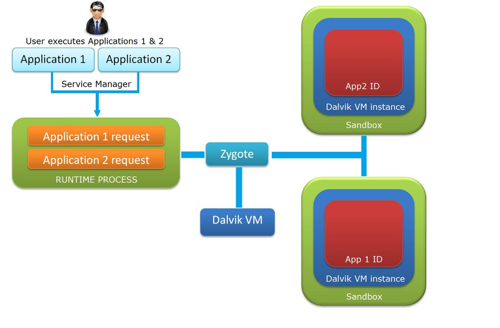 Figure 6: Application request process Every time an application is executed in the Android OS application layer, the System Manager is responsible for collecting and sending these requests to the