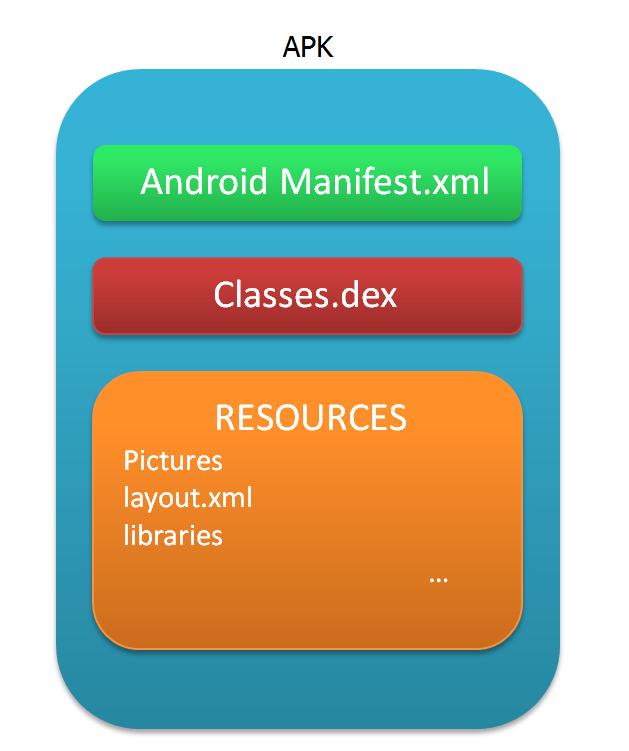 2.1.4 Android applications Android applications are written in the Java programming language.