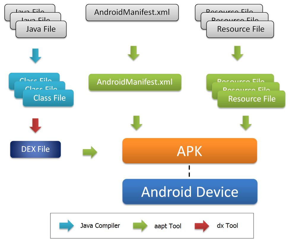 Figure 8: Android APK le generation process One of the most important elements of creating an APK le is the compilation of Java source code.